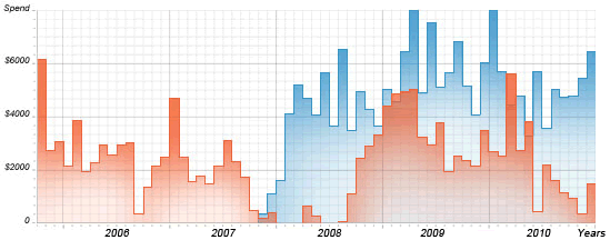 Revenue graph